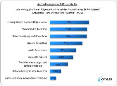 Befragung in der Prozessindustrie: Anforderungen an ERP-Hersteller