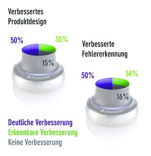 Der Einsatz von 3D Mäusen erhöht die Produktivität und die Konstruktionsqualität