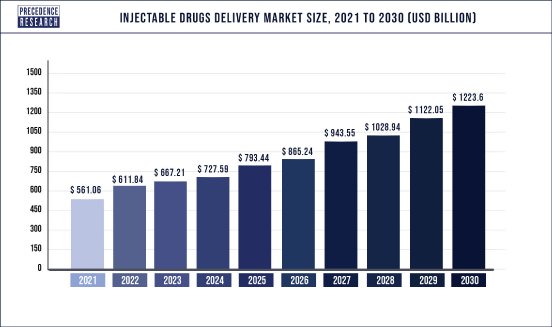 Injectable Drugs Delivery Market Size 2021 to 2030.jpg