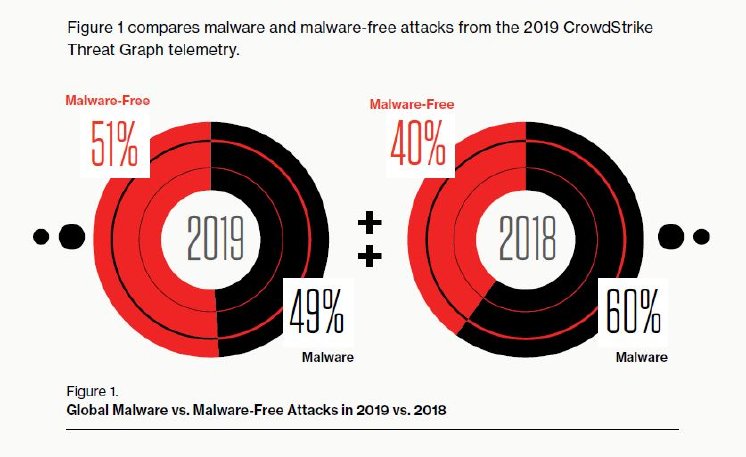 GTR_2020_Global_Malware_vs._Maleware-Free_Attacks_in_2019_vs._2018.jpg