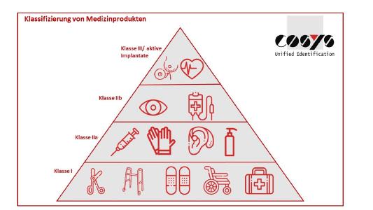 Klassifizierung Medizinprodukte | MDR Richtlinien