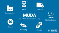 Infografik zum Lean-Management-Konzept „Muda“. Im Zentrum steht der Begriff „Muda“ als Symbol für Verschwendung in Produktions- und Logistikprozessen. Rundherum sind die sieben Arten der Verschwendung grafisch dargestellt: Überproduktion, Wartezeiten, unnötige Transporte, Überbearbeitung, überhöhte Bestände, unnötige Bewegungen sowie Fehler und Nacharbeit. Passende Symbole verdeutlichen die Auswirkungen auf Kosten, Qualität, Ressourcenverbrauch und Effizienz.