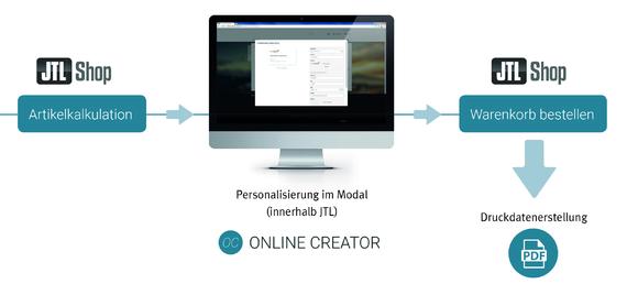 Bestell- und Produktions-Workflow