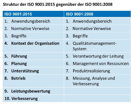 Struktur der ISO 9001 2015 gegenüber der ISO 9001 2008.jpg
