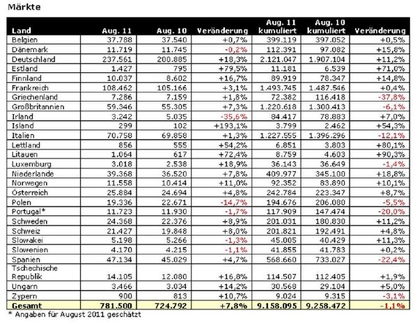 JATO_Zulassungszahlen_August_2011_Maerkte.jpg