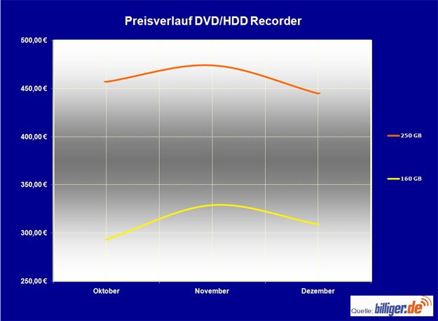 billiger.de_Preisverlauf_DVD-HDD-Recorder.jpg