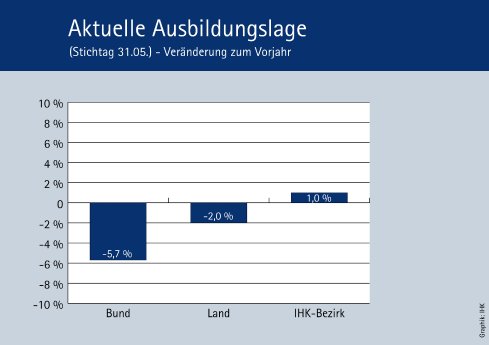 PN075_Ausbildungslage im Vergleich zum Vorjahr.jpg