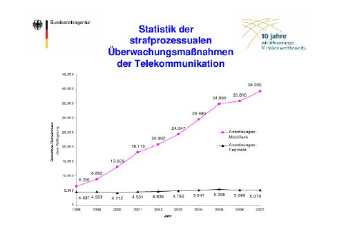 08-05-07 Jahresstatistik Überwachung Grafik.pdf