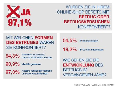 CRIFBÜRGEL Umfrage: E-Commerce Unternehmen werden immer häufiger Opfer von Betrügern
