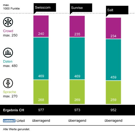 241126_WEKA_Mobilfunknetztest_CH_bar-chart.png