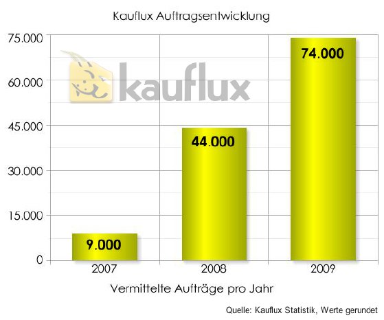 kauflux-auftragsentwicklung-2007-2009.jpg