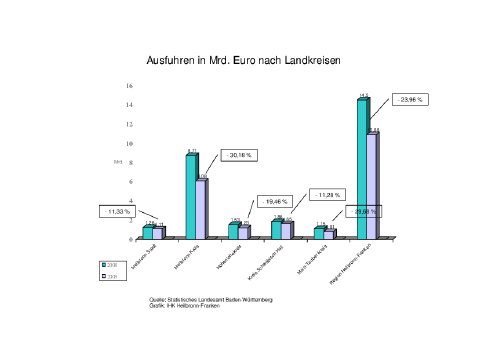 Ausfuhr in Mrd. Euro nach Landkreisen.pdf