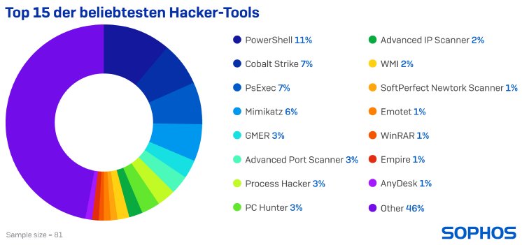 sophos-top-15-tools-used-by-attackers-DE.png
