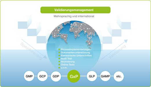 Validierungsmanagement mit ConSense GxP für streng regulierte Branchen: Nun auch für den mehrsprachigen und internationalen Einsatz