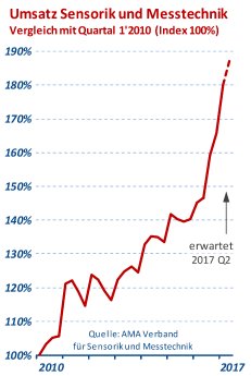 2017_Q1_Ums_rel2010Q1.jpg