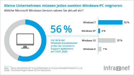 Statistik der Microsoft Windows Versionen im Einsatz / KMU-Studie Intra2net