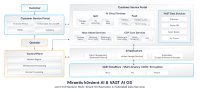 Schema Mirantis k0rdent AI & VAST AI OS