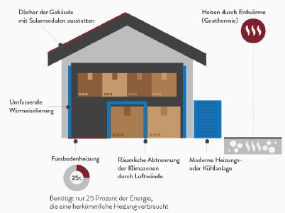 Infografik Nachhaltige Logistik