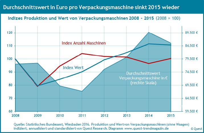 Verpackungsmaschinen-produktionsindex-umsatzindex-wert-pro-maschine-2008-2015.png