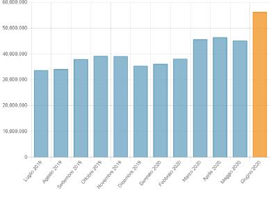 Nuovo record di download: "Highway to Sell" per i produttori di componenti con oltre 56 milioni di download CAD (= sales leads) a giugno