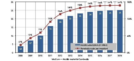 InfoCom - Mobile Market in Cambodia (2009-2018)