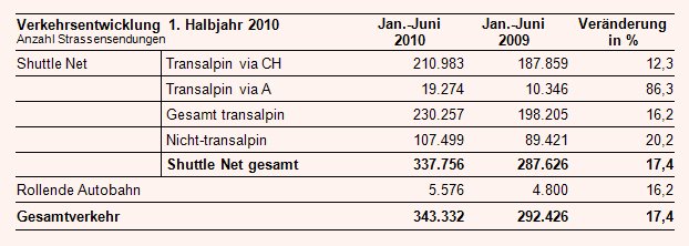 Tabelle-Verkehtsentwicklung2010.jpg