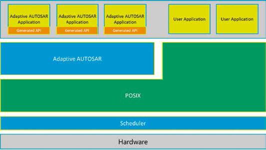 SOA mit Adaptive AUTOSAR (© KPIT)