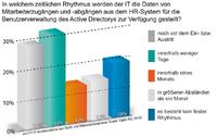 Research Benutzerrechte Grafik
