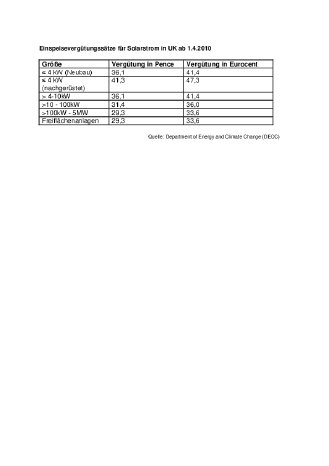 Einspeisevergütungssätze für Solarstrom in UK.pdf