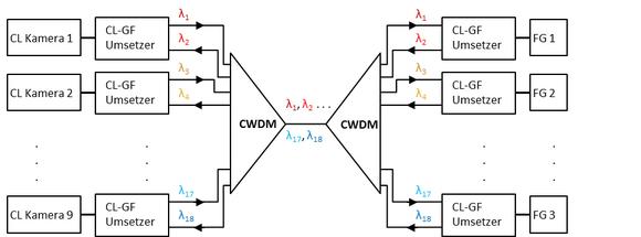 Schematischer Aufbau mit CWDM-Modulen (Coarse Wavelength Division Multiplexing) CL=KameraLink GF=Glasfaser FG=Framegrabber