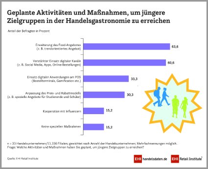 2025_PM_WP_Handelsgastro_Ansprache_juengere_Zielgruppe_900x630px_CMYK.jpg