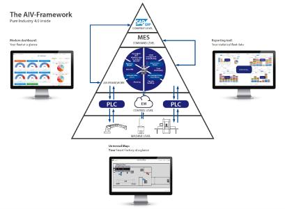 Das AIV-Framework ermöglicht die Steuerung und das Management von bis zu 100 autonomen intelligenten Fahrzeugen – auch von unterschiedlichen Herstellern