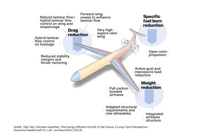 EEA-Paper_Grafik_Dipl. Des._Guenther_The_Energy-Efficient_Aircraft_of_the_Future_DGLR.png