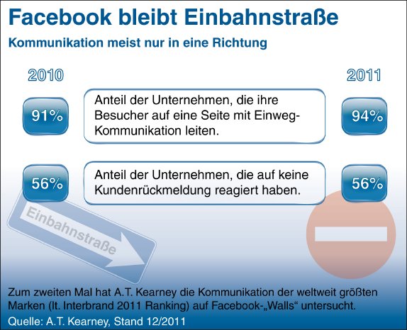 file_facebook_bleibt_einbahnstrasse_13323271360428.jpg