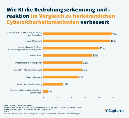 KI-Cybersecurity-Capterra-Grafik3.jpg