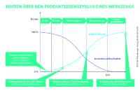 Produktlebenszyklus Grafik