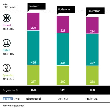 241126_WEKA_Mobilfunknetztest_DE_bar-chart.png