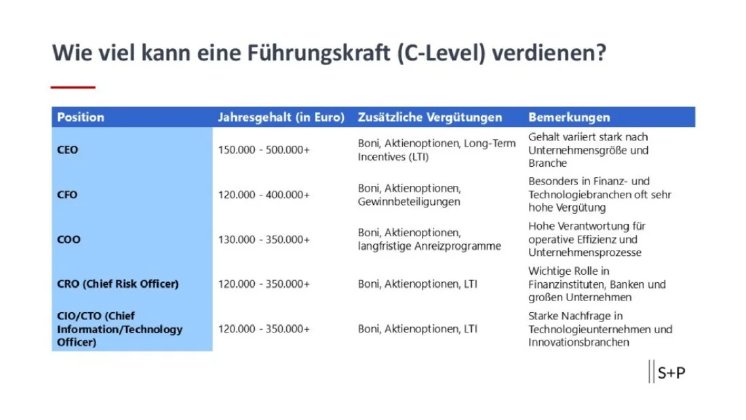 Wie-viel-kann-eine-Fuehrungskraft-C-Level-verdienen-e1724482785816-a342ff96.webp
