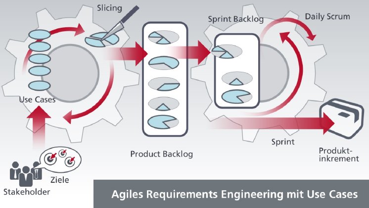 Agiles Requirements Engineering mit Use Case 2.0.jpg
