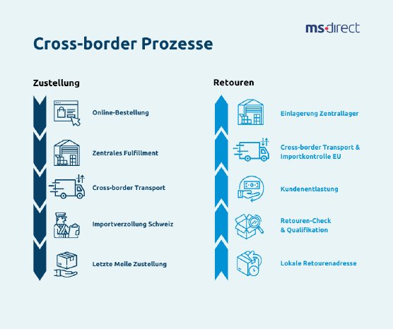 MS-Direct_Cross-border Prozesse.png