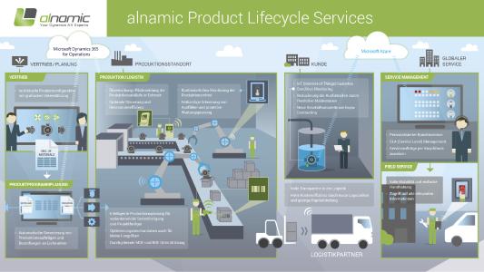 alnamic Product Lifecycle Services