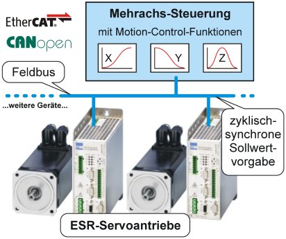 Zyklisch-synchrone_Sollwertvorgabe.tif