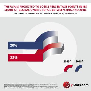 Infographic USA B2C E-Commerce Sales Forecasts 2015 to 2018