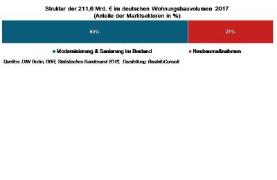 BauInfoConsult lanciert neue Studie zum Modernisierungsmarkt 2020