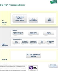 Das Bekannte Itil Prozessmodell Offiziell Itil 2011 Lizenziert
