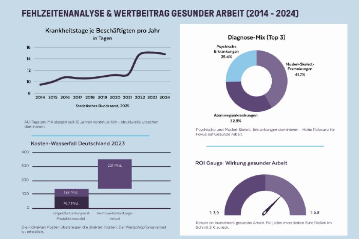 Fehlzeitenanalyse & Wertbeitrag Gesunder Arbeit.png