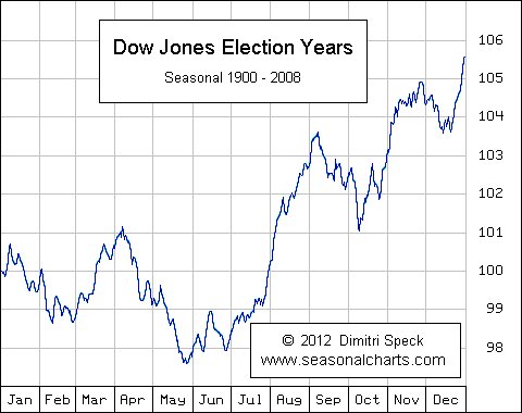 Dow Jones-Entwicklung in Wahljahren.png