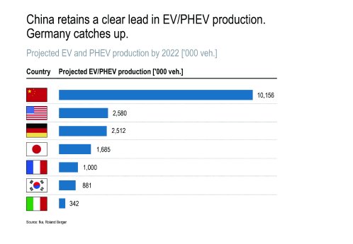 Projected EV and PHEV production by 2022.jpg