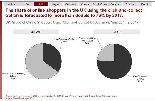 Share of Online Shoppers Using Click-and-Collect Option - Copy.jpg