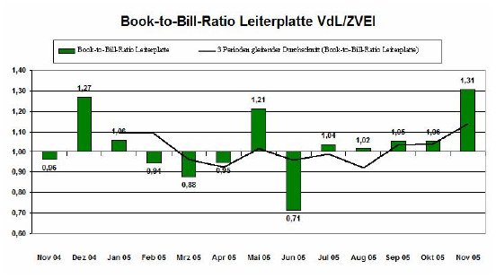 Book-to-Bill-Ratio Leiterplatte VdL ZVEI.JPG